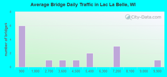 Average Bridge Daily Traffic in Lac La Belle, WI