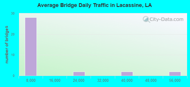 Average Bridge Daily Traffic in Lacassine, LA