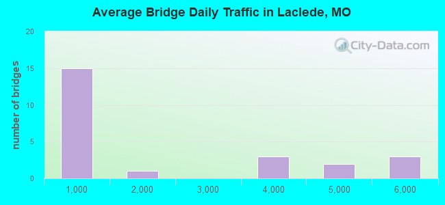 Average Bridge Daily Traffic in Laclede, MO