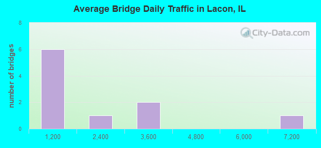 Average Bridge Daily Traffic in Lacon, IL