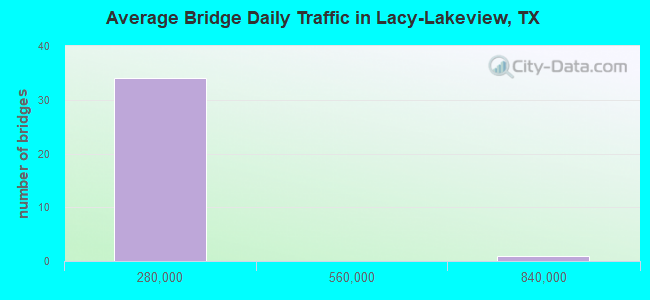 Average Bridge Daily Traffic in Lacy-Lakeview, TX