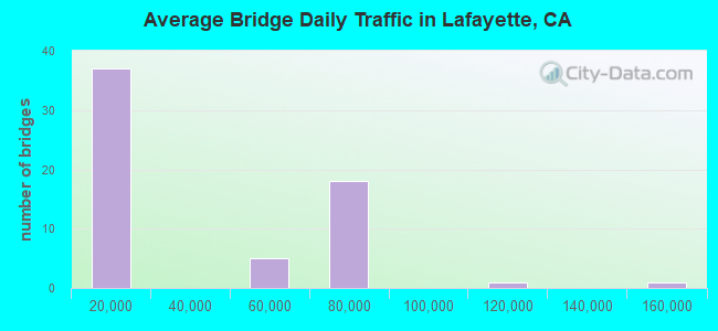 Average Bridge Daily Traffic in Lafayette, CA