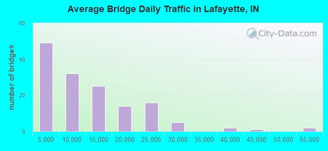 Average Bridge Daily Traffic in Lafayette, IN