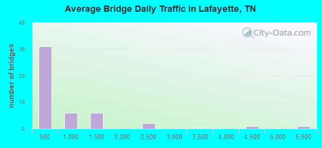 Average Bridge Daily Traffic in Lafayette, TN