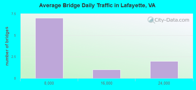 Average Bridge Daily Traffic in Lafayette, VA