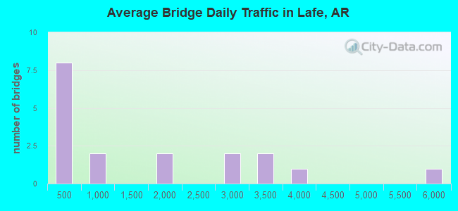 Average Bridge Daily Traffic in Lafe, AR