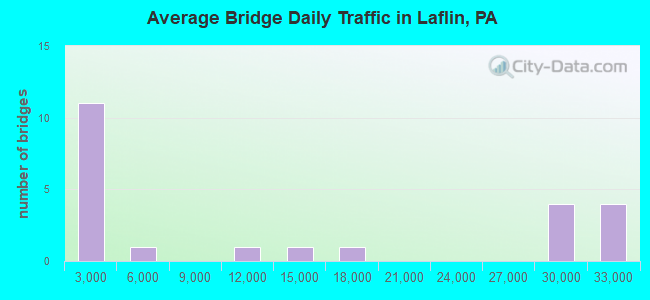 Average Bridge Daily Traffic in Laflin, PA