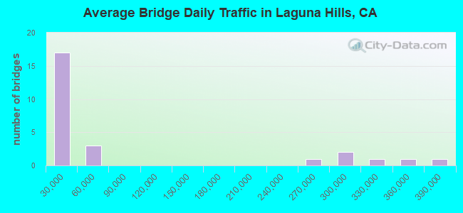 Average Bridge Daily Traffic in Laguna Hills, CA