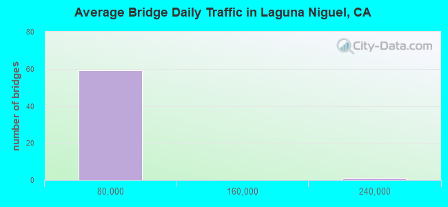 Average Bridge Daily Traffic in Laguna Niguel, CA