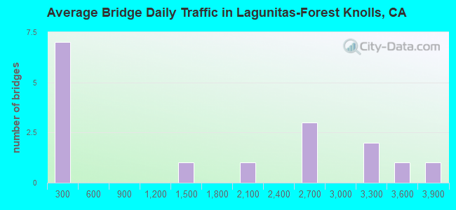 Average Bridge Daily Traffic in Lagunitas-Forest Knolls, CA