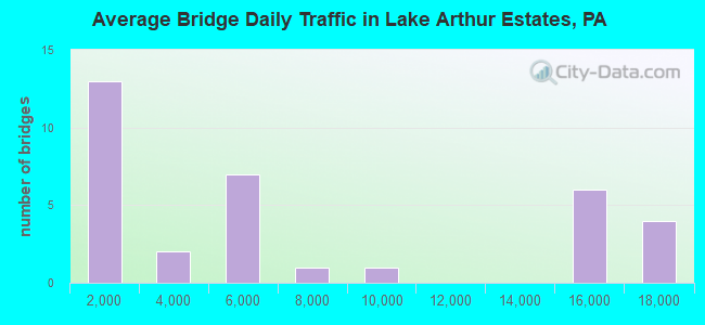 Average Bridge Daily Traffic in Lake Arthur Estates, PA