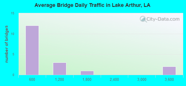 Average Bridge Daily Traffic in Lake Arthur, LA