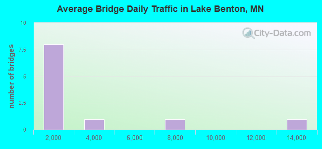 Average Bridge Daily Traffic in Lake Benton, MN