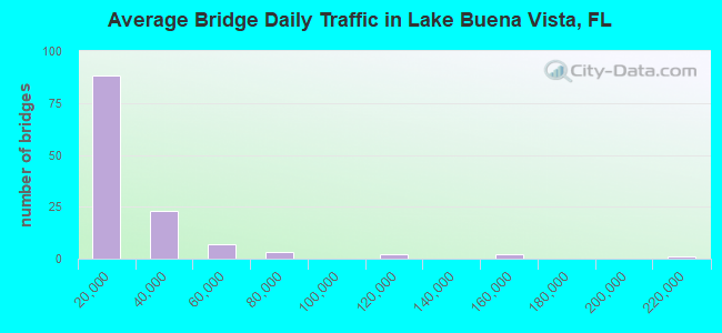 Average Bridge Daily Traffic in Lake Buena Vista, FL