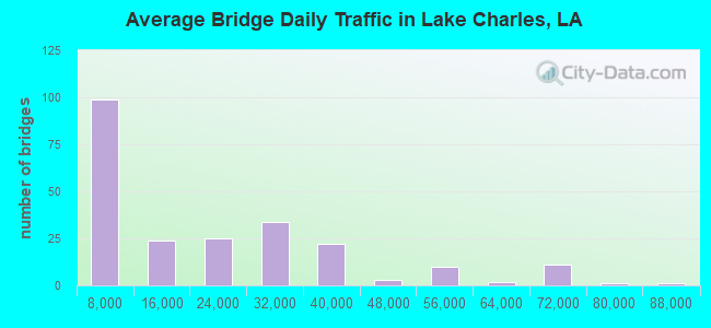 Average Bridge Daily Traffic in Lake Charles, LA