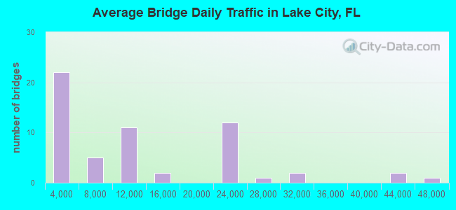 Average Bridge Daily Traffic in Lake City, FL