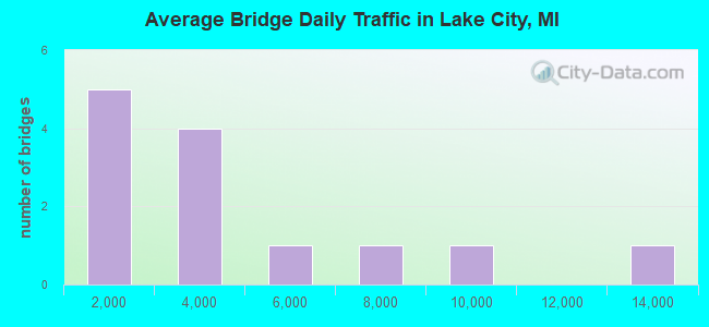 Average Bridge Daily Traffic in Lake City, MI