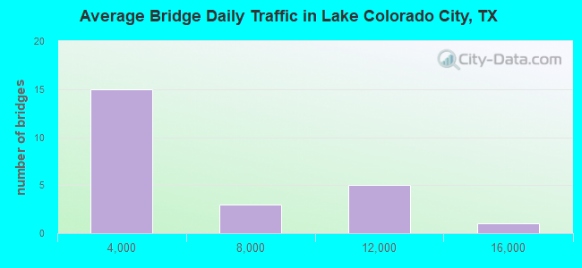 Average Bridge Daily Traffic in Lake Colorado City, TX
