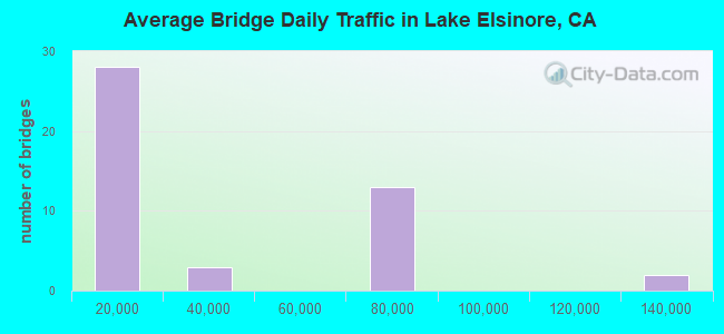 Average Bridge Daily Traffic in Lake Elsinore, CA