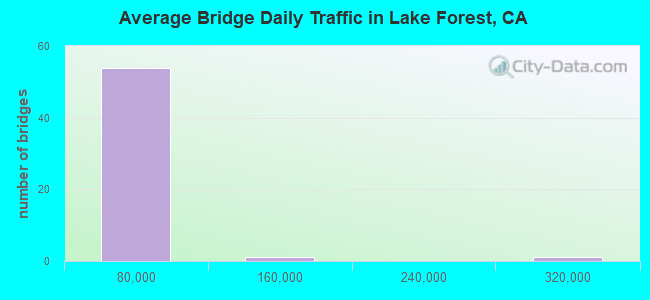 Average Bridge Daily Traffic in Lake Forest, CA