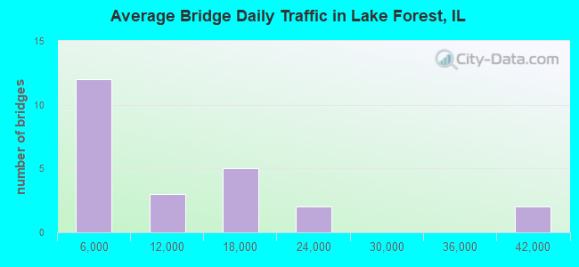 Average Bridge Daily Traffic in Lake Forest, IL
