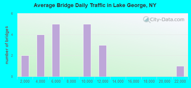 Average Bridge Daily Traffic in Lake George, NY