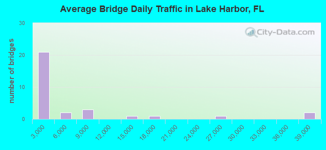 Average Bridge Daily Traffic in Lake Harbor, FL