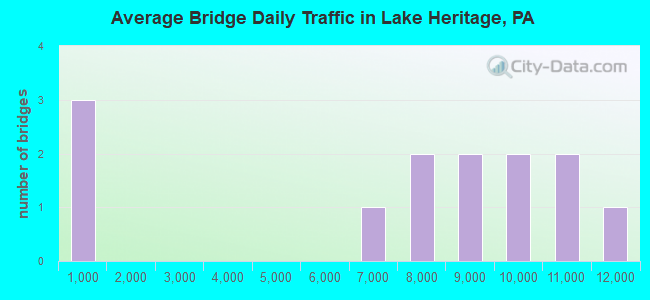 Average Bridge Daily Traffic in Lake Heritage, PA