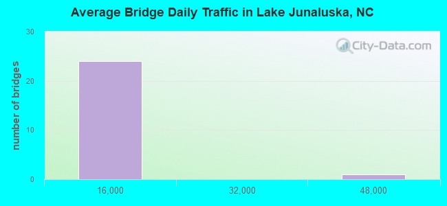 Average Bridge Daily Traffic in Lake Junaluska, NC