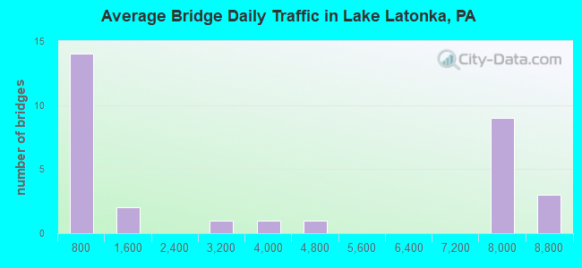 Average Bridge Daily Traffic in Lake Latonka, PA