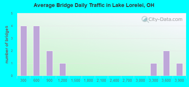 Average Bridge Daily Traffic in Lake Lorelei, OH