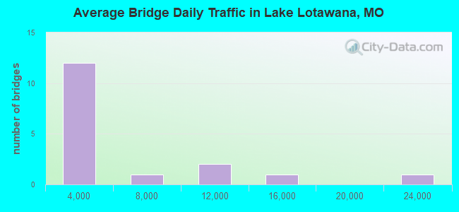 Average Bridge Daily Traffic in Lake Lotawana, MO