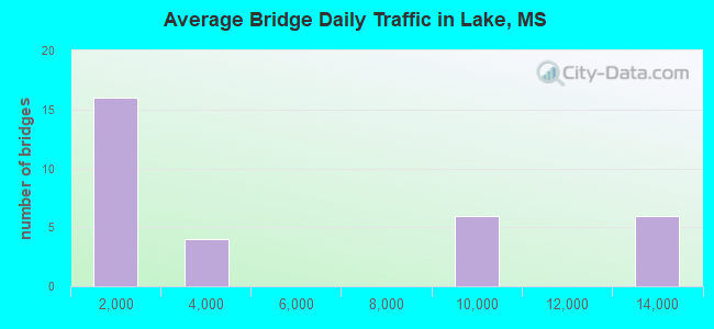 Average Bridge Daily Traffic in Lake, MS