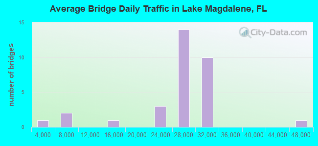 Average Bridge Daily Traffic in Lake Magdalene, FL