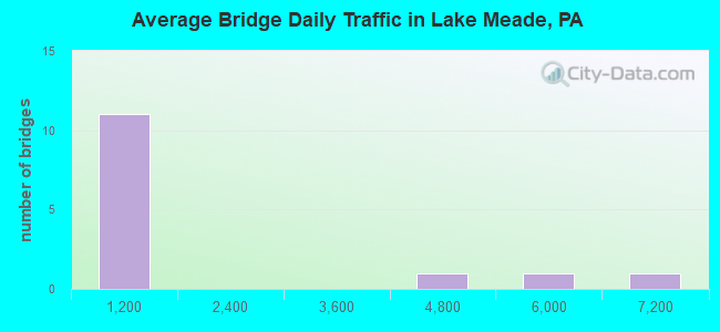 Average Bridge Daily Traffic in Lake Meade, PA
