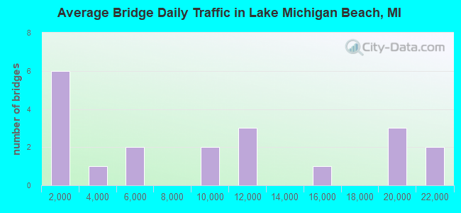Average Bridge Daily Traffic in Lake Michigan Beach, MI
