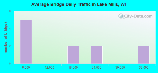Average Bridge Daily Traffic in Lake Mills, WI