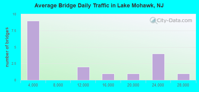 Average Bridge Daily Traffic in Lake Mohawk, NJ