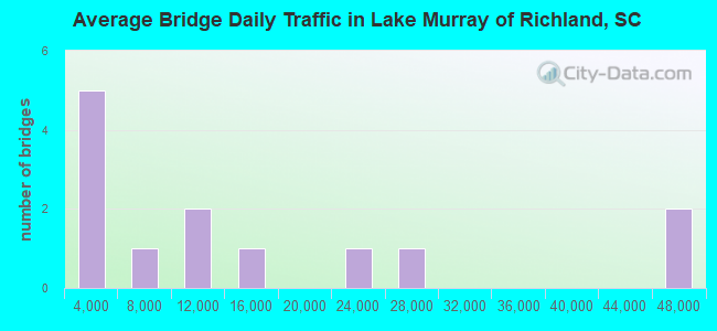 Average Bridge Daily Traffic in Lake Murray of Richland, SC