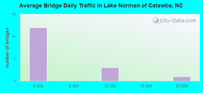 Average Bridge Daily Traffic in Lake Norman of Catawba, NC