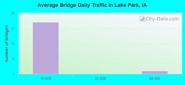 Average Bridge Daily Traffic in Lake Park, IA