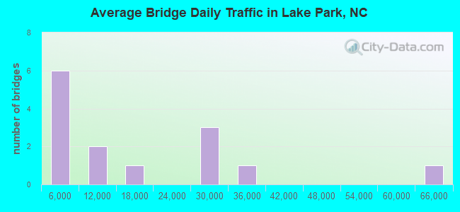 Average Bridge Daily Traffic in Lake Park, NC