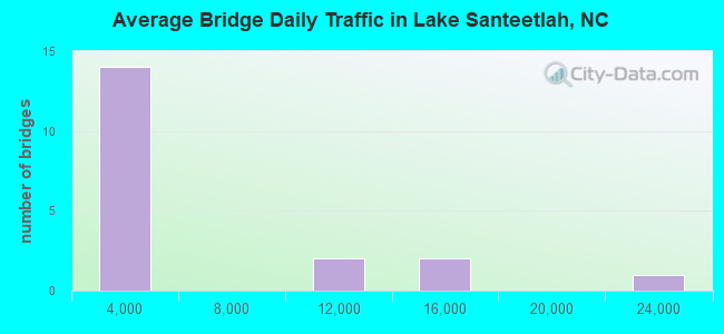 Average Bridge Daily Traffic in Lake Santeetlah, NC