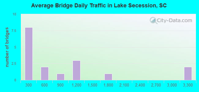 Average Bridge Daily Traffic in Lake Secession, SC