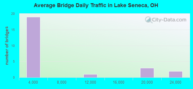 Average Bridge Daily Traffic in Lake Seneca, OH