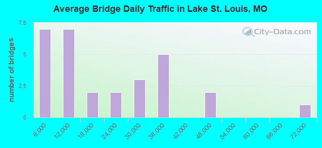 Average Bridge Daily Traffic in Lake St. Louis, MO