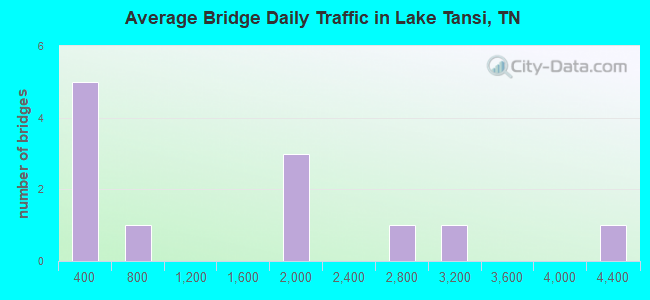 Average Bridge Daily Traffic in Lake Tansi, TN