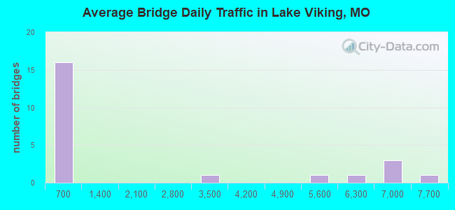 Average Bridge Daily Traffic in Lake Viking, MO