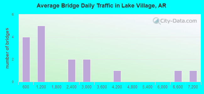 Average Bridge Daily Traffic in Lake Village, AR