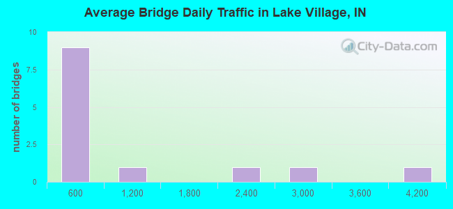 Average Bridge Daily Traffic in Lake Village, IN